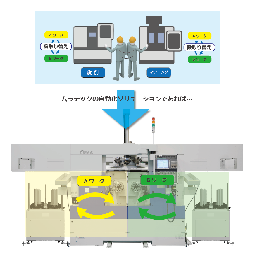 村田機械製平行２軸旋盤で、旋削工程とマシニング工程を1台へ工程集約。